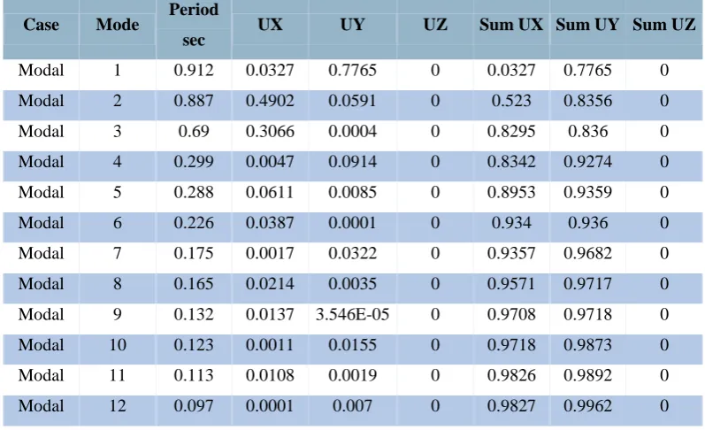 Table 5.6 - Modal Participating Mass Ratios (Part 1 of 2) 