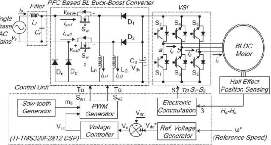 Figure 1 BLDC motor drive with front end BL Buck Boost Converter  
