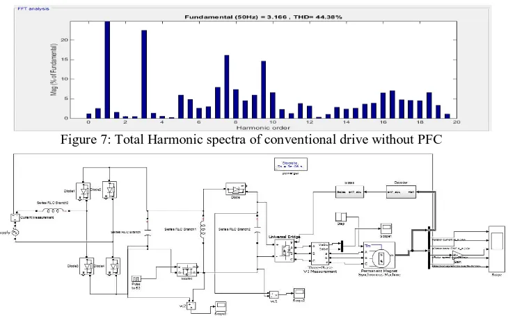 Figure 7: Total Harmonic spectra of conventional drive without PFC 