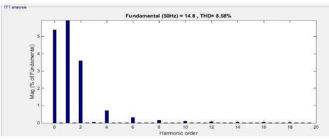 Figure 18: total harmonic distortion spectra obtained for the proposed drive 