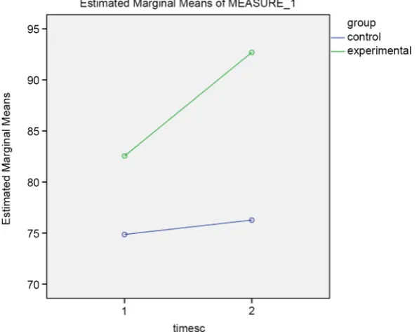 Figure 1. Estimated marginal means for self-compassion. 