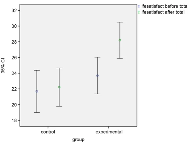 Figure 3. Estimated marginal means for life satisfaction. 