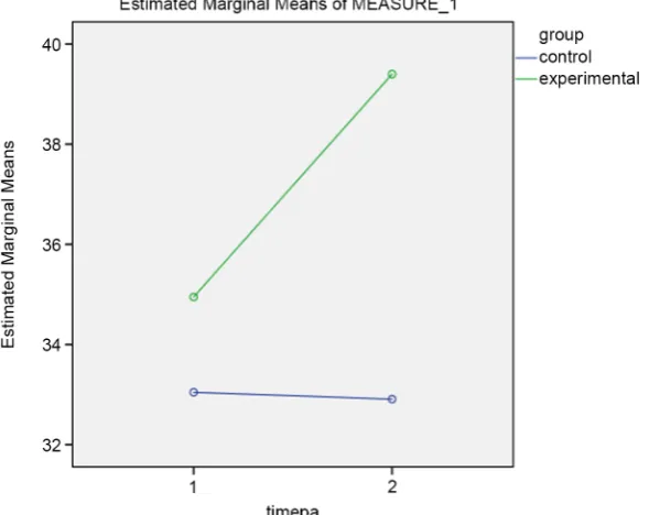 Figure 5. Estimated marginal means for positive affect. 