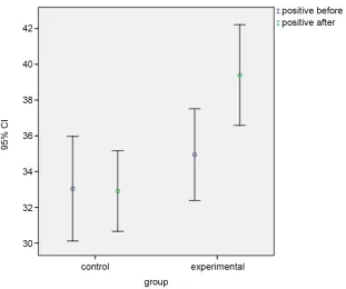 Figure 6. 95% CI graph of the interaction between group and time. 
