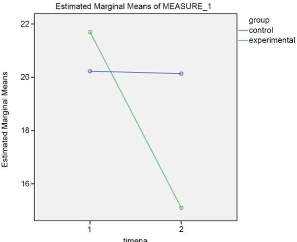 Figure 7. Estimated marginal means for negative effect. 