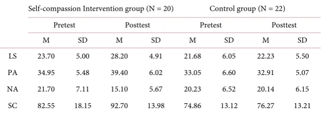 Table 1. Mean scores, standard deviations (SDs) and bivariate correlations between the variables at pre-test (N = 42)