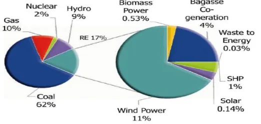Figure 1.1. Distribution Aspects of Assorted Energy Factors 