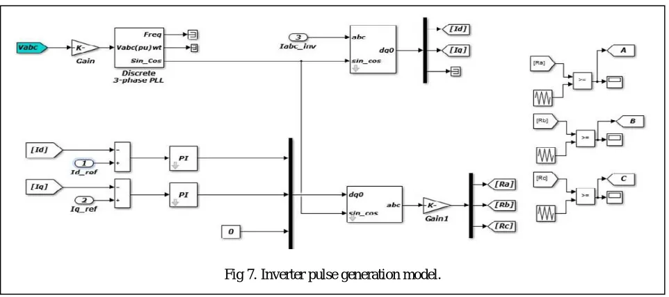 Fig 7. Inverter pulse generation model. 