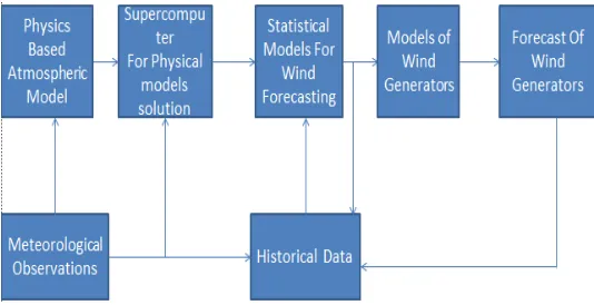Fig 4. ANN Architecture 