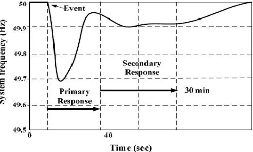 Fig 5. Definitions of frequency control in power systems 