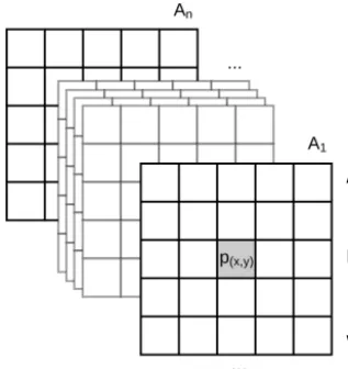 Figure 2. Example of the ﬁrst three steps of a convolution of a 3spond to the sum of the element-wise multiplication of the initialﬁlter over a 5×3 × 5 array (image)