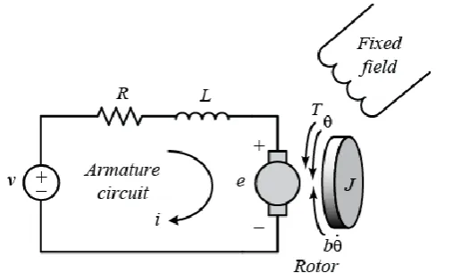 Figure 1: circuit diagram of a dc servomotor The transfer function of a single joint robotic arm without any 