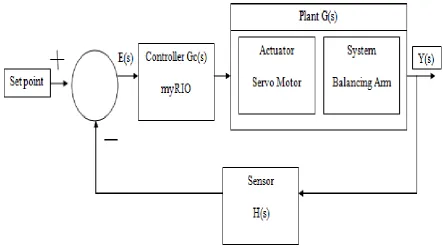 Figure 3: robotic arm balance control system 