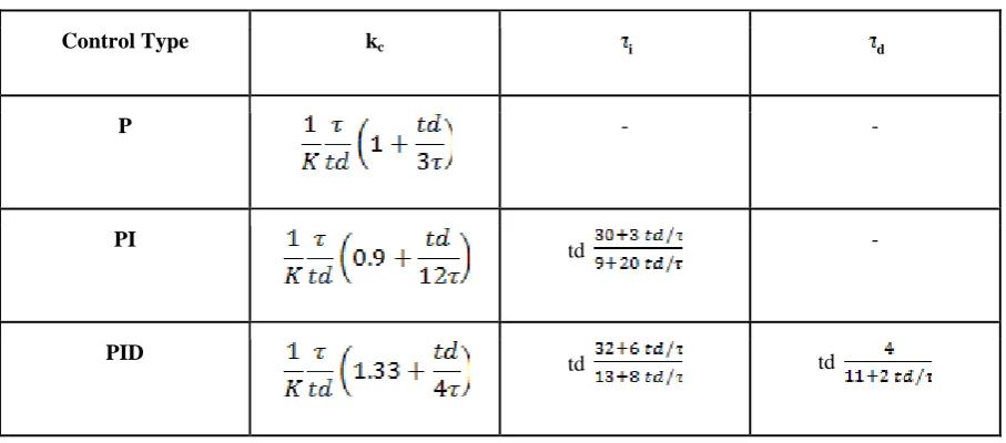Table 1: Determination of Ziegler Nichols parameters 