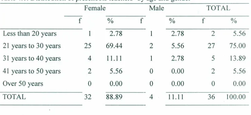 Table 4.1: Distribution of preschools teachers' by age and gender