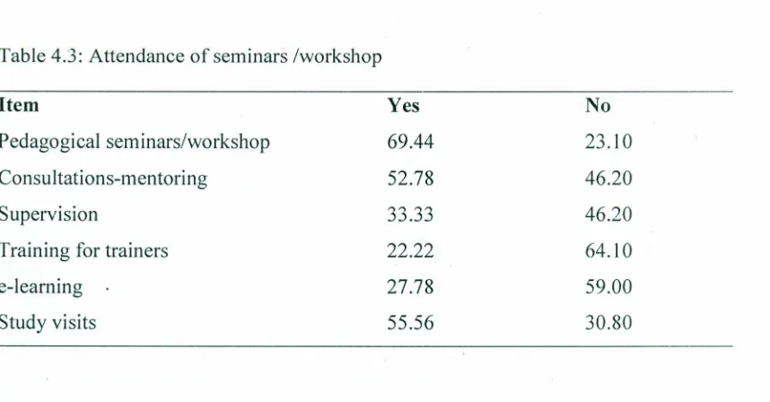 Table 4.3: Attendance of seminars /workshop