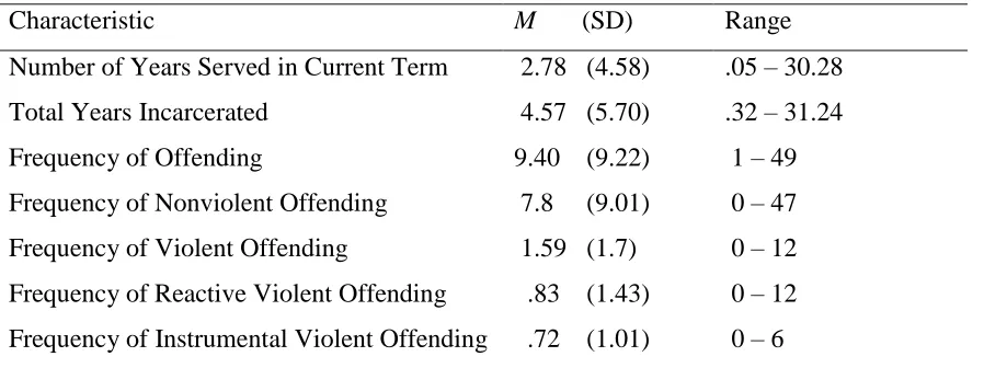 Table 2 Offending Characteristics of the Current Sample. 