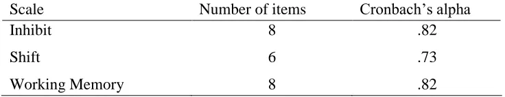 Table 4   Descriptive Statistics for the Behavior Rating Inventory of Executive Function – Adult 