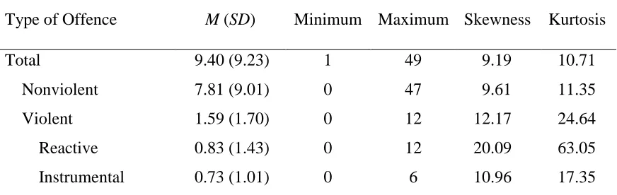 Table 6 Means, Standard Deviations, and Ranges of Outcome Variable  