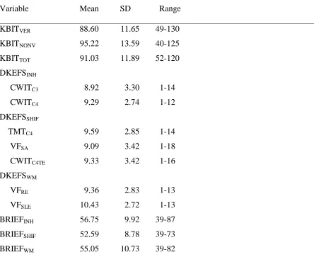 Table 7 Means, Standard Deviations, and Ranges of the Predictor Variables 