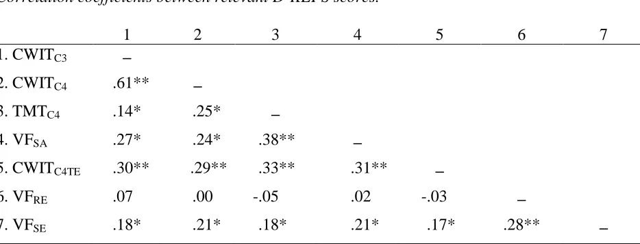Table 8 Correlation coefficients between relevant D-KEFS scores.   
