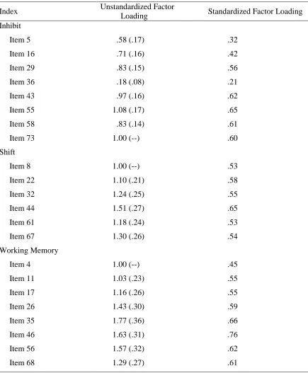 Table 10 Unstandardized Loadings (Standard Errors) and Standardized Loadings for 3-Factor 