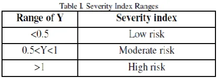 Table I. Severity Index Ranges 