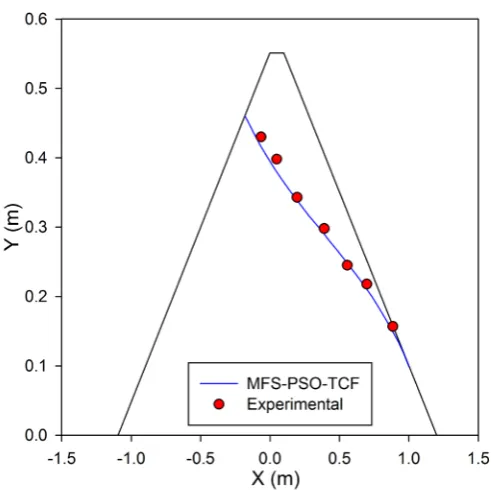 Figure 4. Comparison the results for phreatic line in earth dam based on experimental studies and MFS-PSO-TCF
