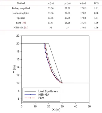 Table 2. Factor of safety obtained from different methods. 