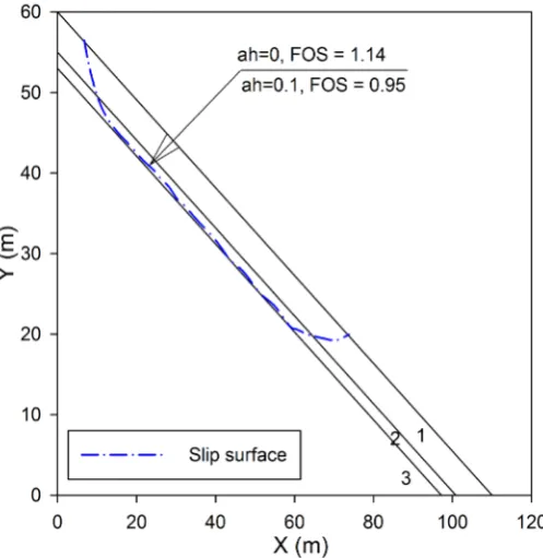 Figure 8. Comparison of failure surface with a noncircular and circu-lar method. 