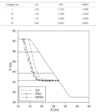 Table 3. Comparison of FOS, resulted from GA, PSO, MPSO. 
