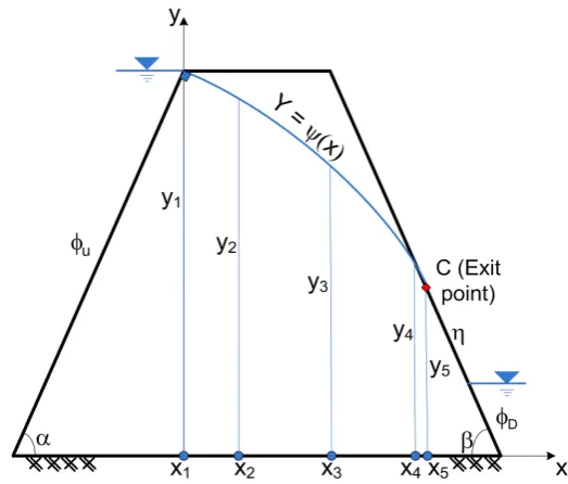 Figure 1. Schematic illustration of seepage through the earth dams. 
