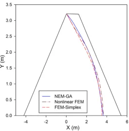 Figure 2. Phreatic line obtained from three different methods (nonlinear FEM, linear FEM Nelder-Mead simplex method, and NEM-GA)