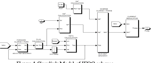 Figure 1:Simulink Model of IFOC scheme. 