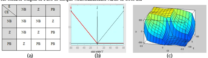 Figure 3(a): Fuzzy rule-base table (b) output membership function (c) Rule view of rule-base for controlling the speed of SCIM
