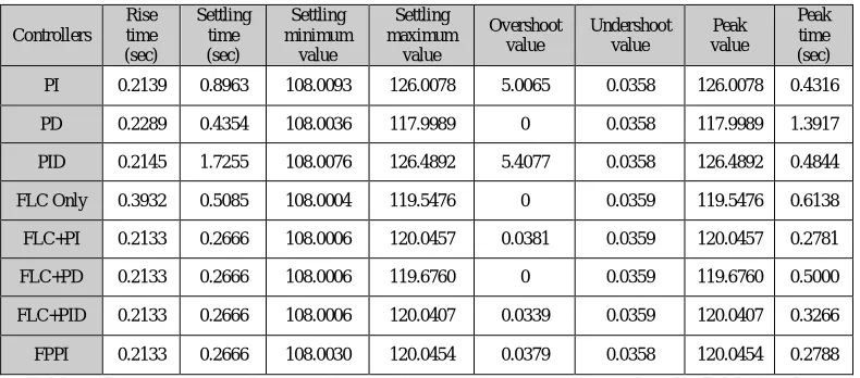 Table 2: Performance analysis of all controllers at 120 reference speed under 50Nm load torque