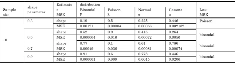 Table (1): Determination of the shape parameter for probability 