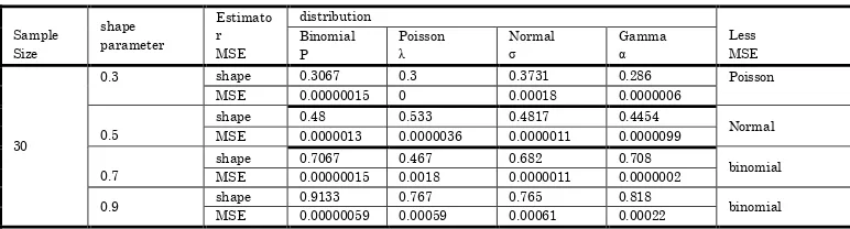 Table (2): Determination of the shape parameter for probability distribution with parameter (0.3), (0.5), (0.7), (0.9) and sample size (30) 