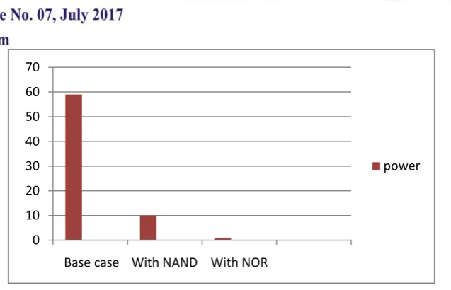Figure 9: Comparison of dissipated power in all three cases 