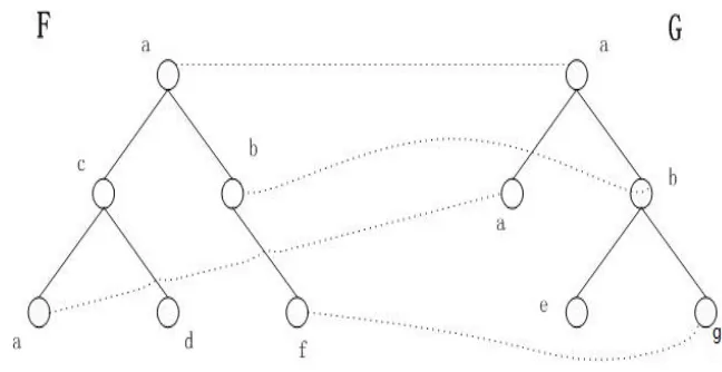 Figure 2.2: A forest edit mapping from F to G.