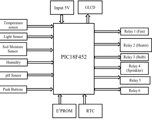 Fig 1: Block diagram of Greenhouse Monitoring and Control system  