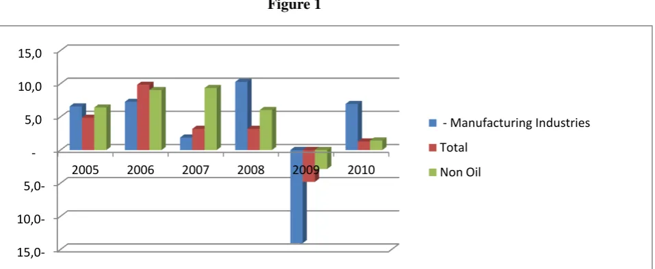 Figure 1 expresses through histograms the rates of change contained in Table 1. 