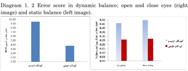 Table 1. The results of U Mann-Whitney test in static balance. 