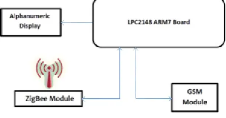 Figure 7: Module at Bus Stop 