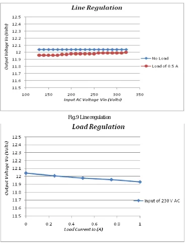 Fig.9 Line regulation   