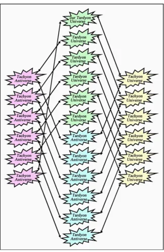 Figure 1. The structure of the hidden Multiverse corresponding to the principle of the physical reality of complex numbers