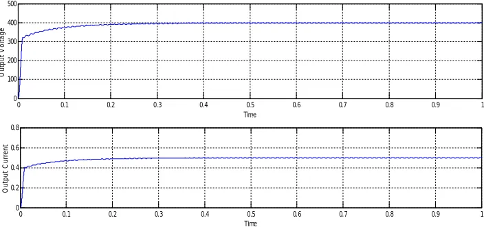 Fig. 6. Gate pulses for the switches Q 1and Q2. 
