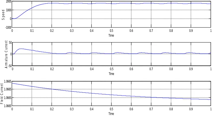 Fig. 9. Simulation results of the speed, armature current, field current of the DC motor