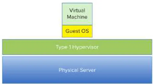 Figure (2) A Type 1 hyperv isor 
