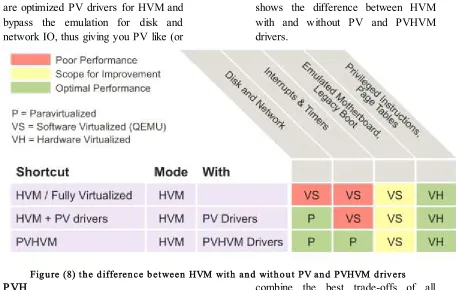 Figure (8) the difference between HVM with and without PV and PVHVM drivers  